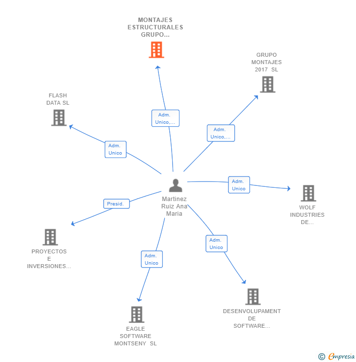 Vinculaciones societarias de MONTAJES ESTRUCTURALES GRUPO 2021 SL