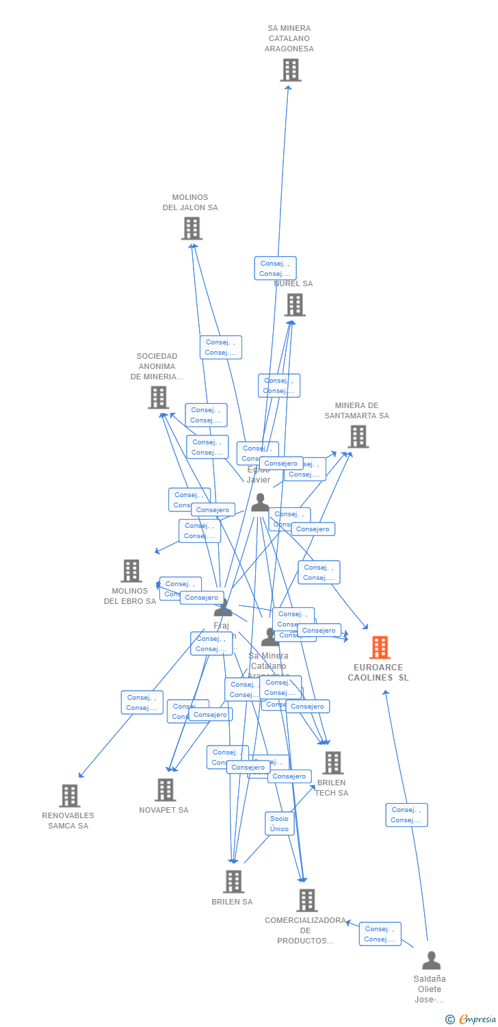 Vinculaciones societarias de EUROARCE CAOLINES SL