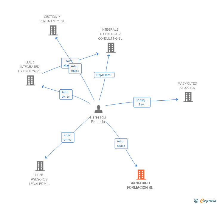 Vinculaciones societarias de VANGUARD FORMACION SL
