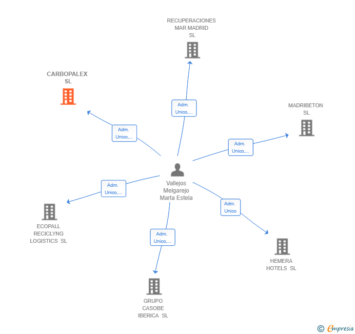 Vinculaciones societarias de CARBOPALEX SL