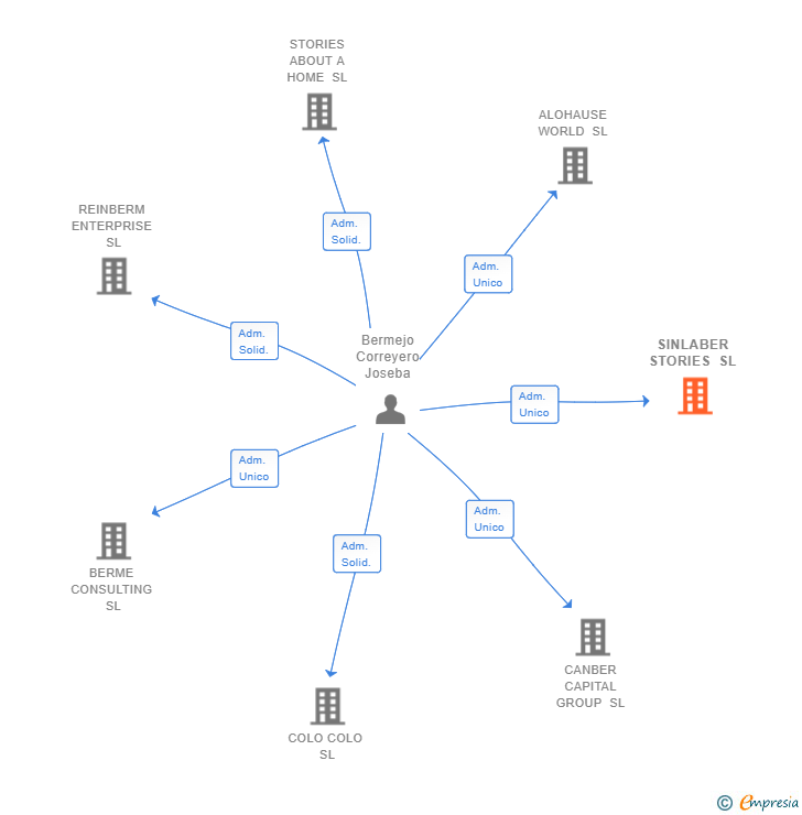 Vinculaciones societarias de SINLABER STORIES SL