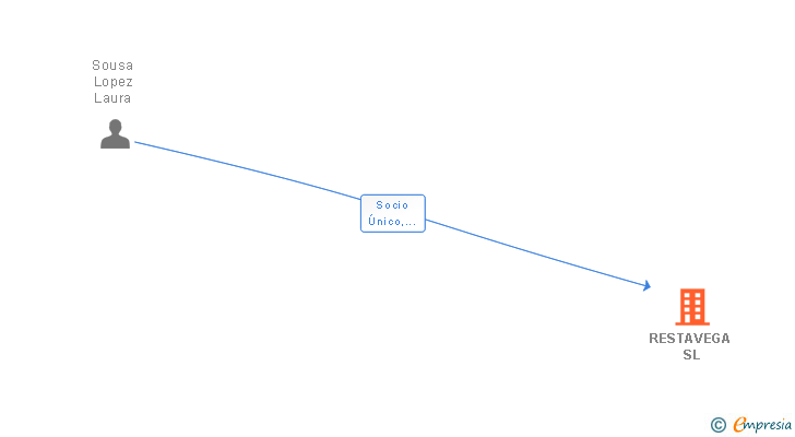 Vinculaciones societarias de RESTAVEGA SL