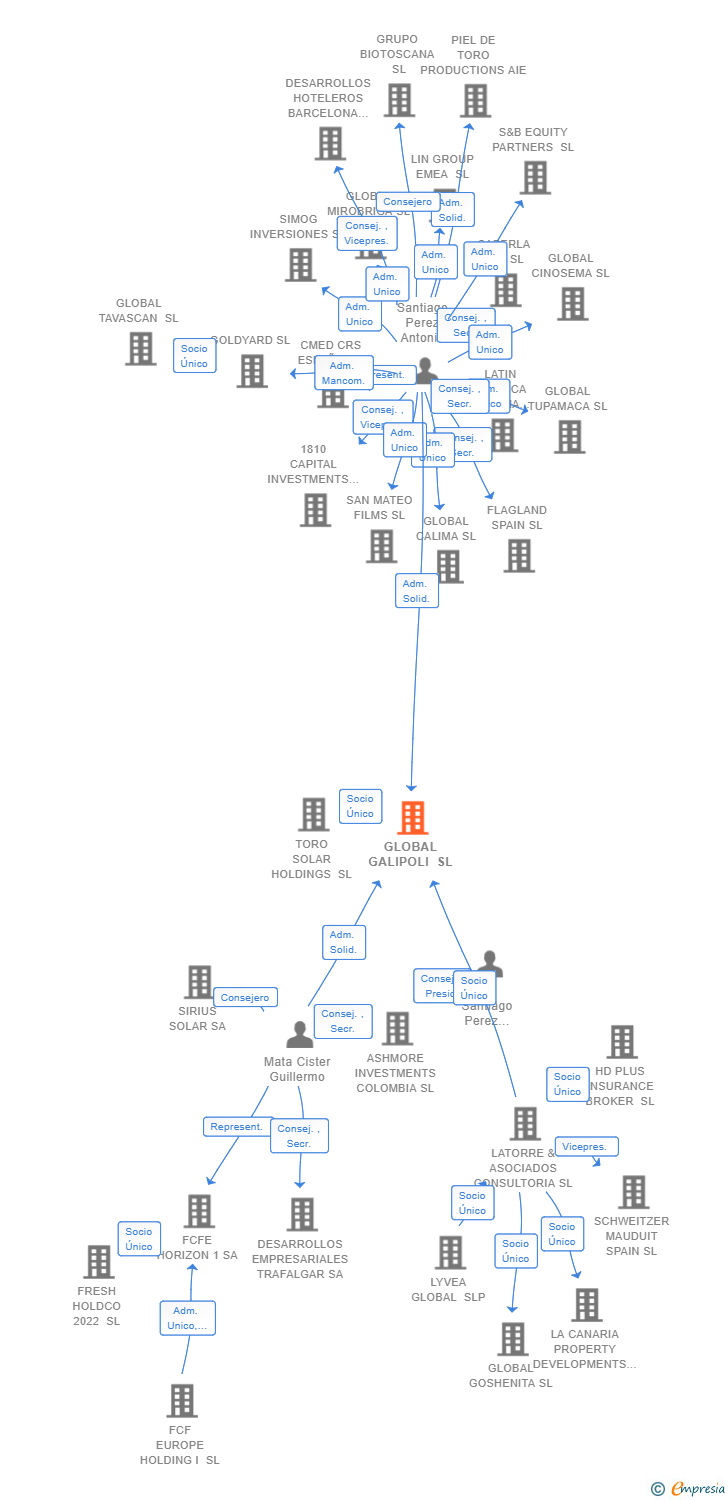 Vinculaciones societarias de GLOBAL GALIPOLI SL