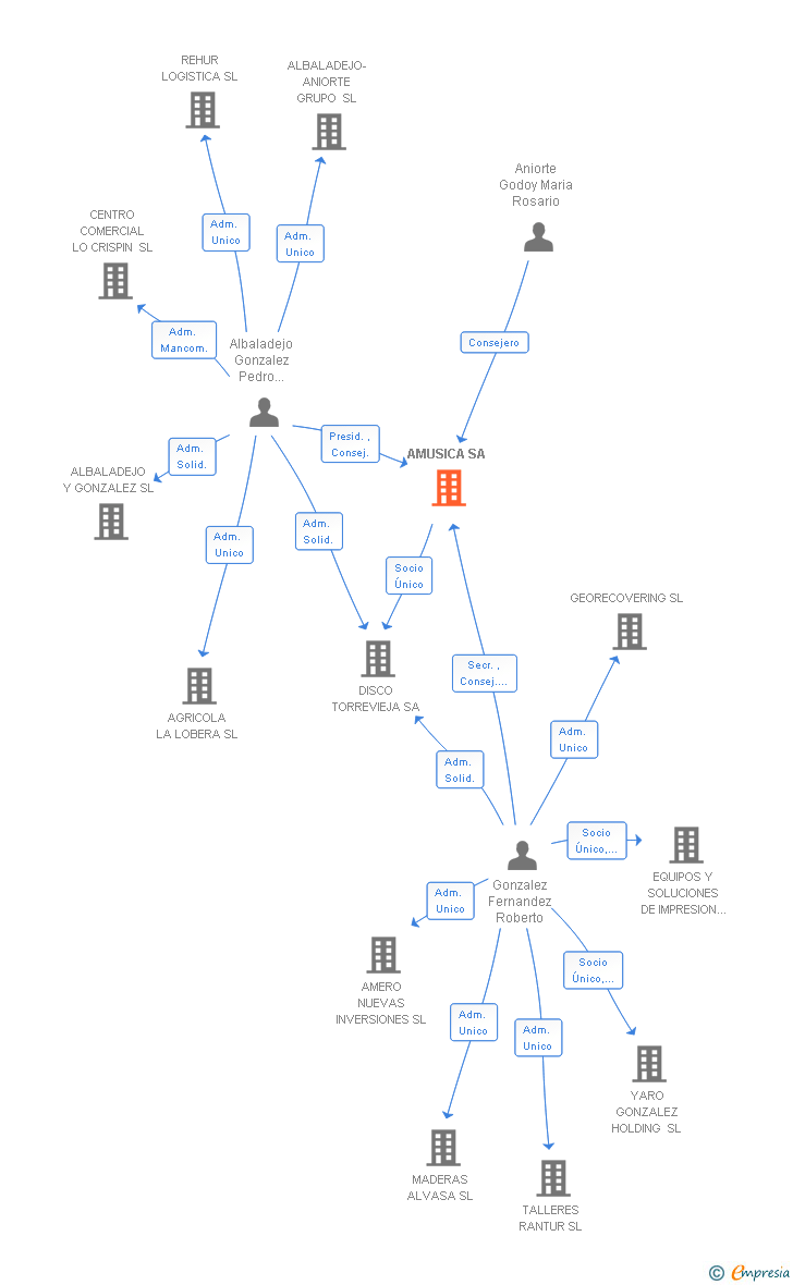 Vinculaciones societarias de AMUSICA SL