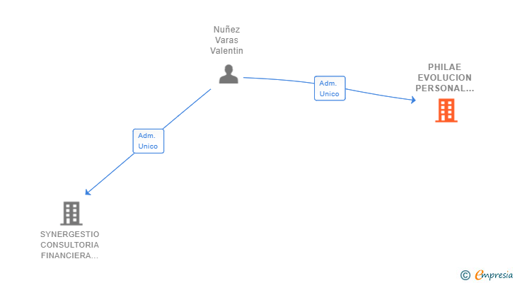 Vinculaciones societarias de PHILAE EVOLUCION PERSONAL SL