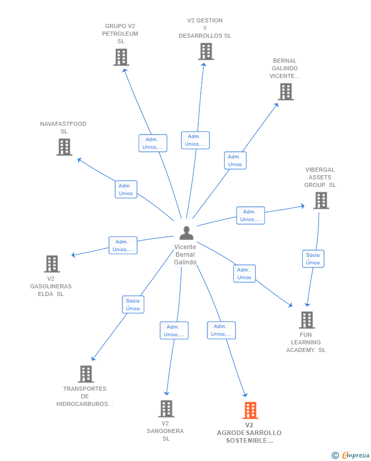 Vinculaciones societarias de V2 AGRODESARROLLO SOSTENIBLE SL
