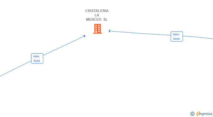 Vinculaciones societarias de CRISTALERIA LA MERCED SL