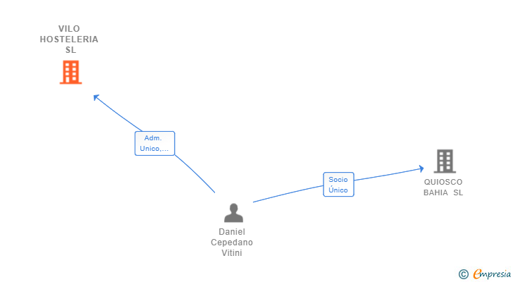 Vinculaciones societarias de VILO HOSTELERIA SL