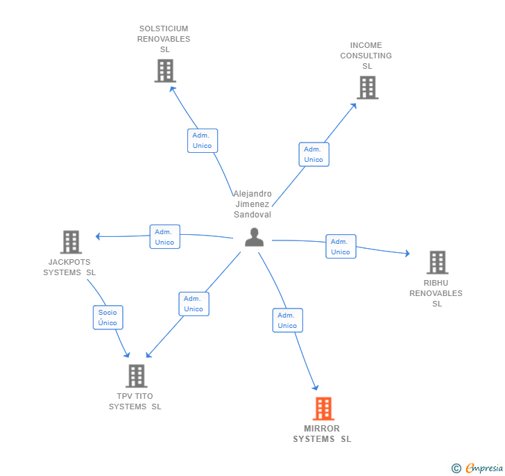 Vinculaciones societarias de MIRROR SYSTEMS SL