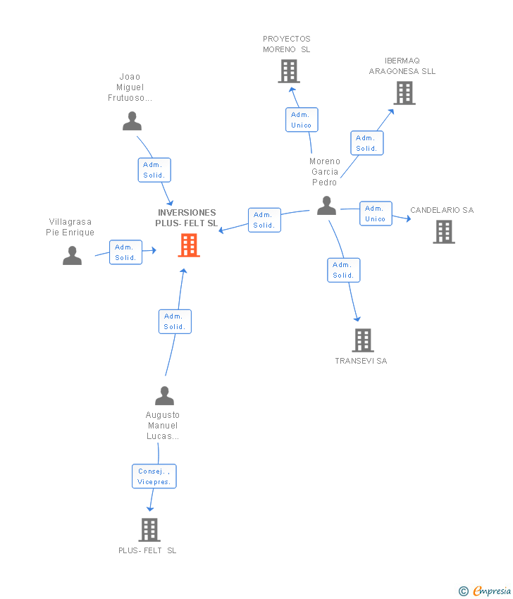 Vinculaciones societarias de INVERSIONES PLUS-FELT SL