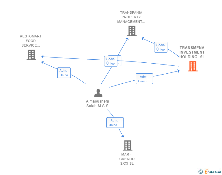 Vinculaciones societarias de TRANSMENA INVESTMENT HOLDING SL