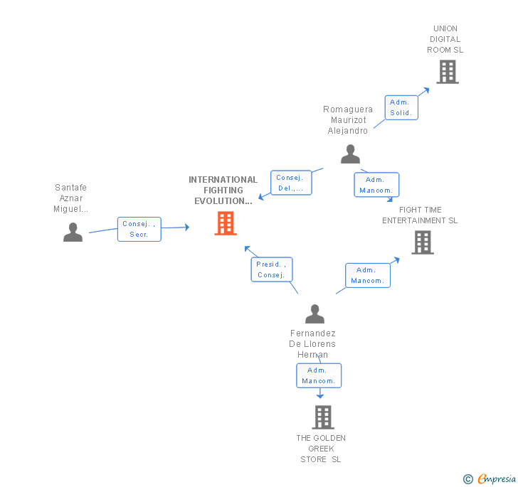 Vinculaciones societarias de INTERNATIONAL FIGHTING EVOLUTION SL