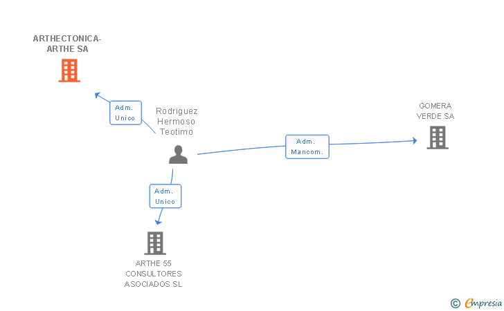 Vinculaciones societarias de ARTHECTONICA-ARTHE SA