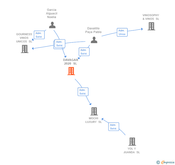 Vinculaciones societarias de DAVAGAR 2020 SL
