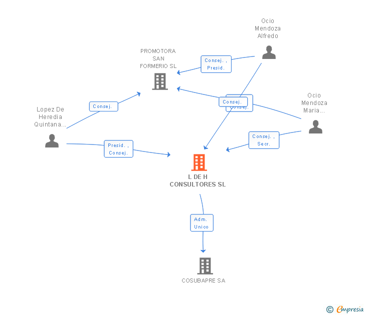 Vinculaciones societarias de L DE H CONSULTORES SL