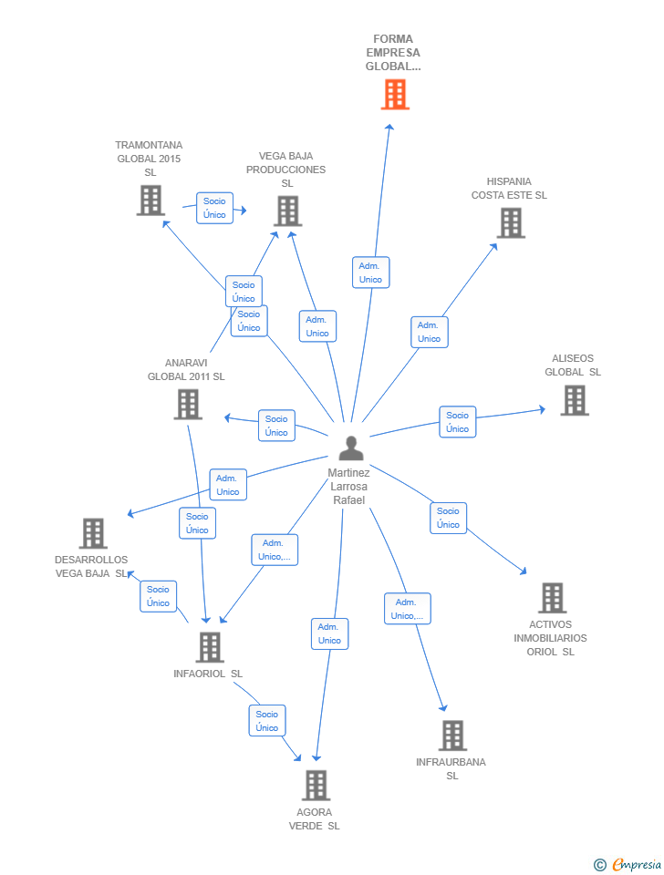 Vinculaciones societarias de FORMA EMPRESA GLOBAL ALICANTE SL