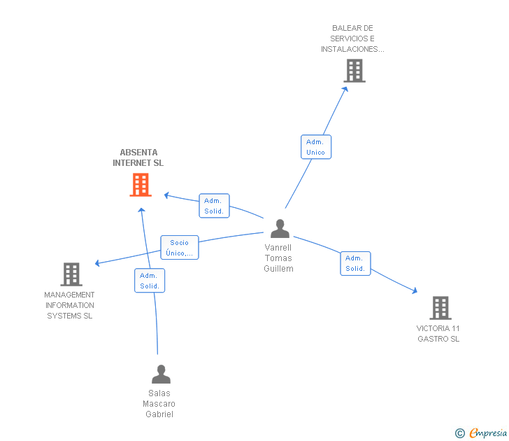 Vinculaciones societarias de ABSENTA INTERNET SL