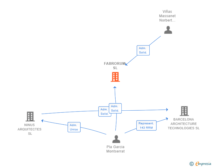 Vinculaciones societarias de FABRORUM SL