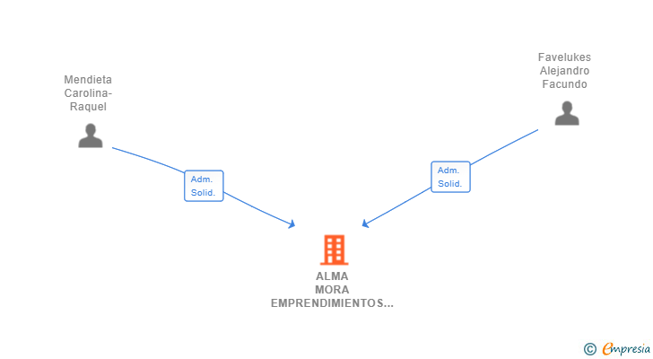 Vinculaciones societarias de ALMA MORA EMPRENDIMIENTOS INMOBILIARIOS SL