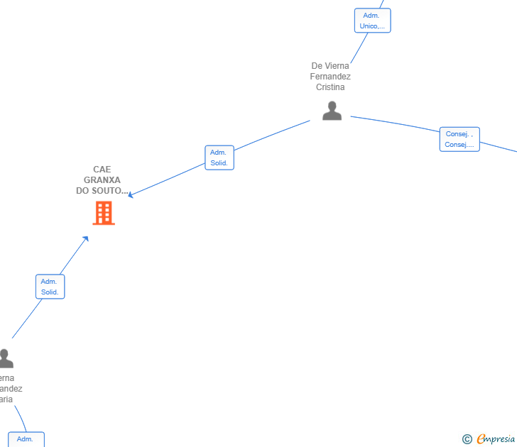 Vinculaciones societarias de CAE GRANXA DO SOUTO 25 SL