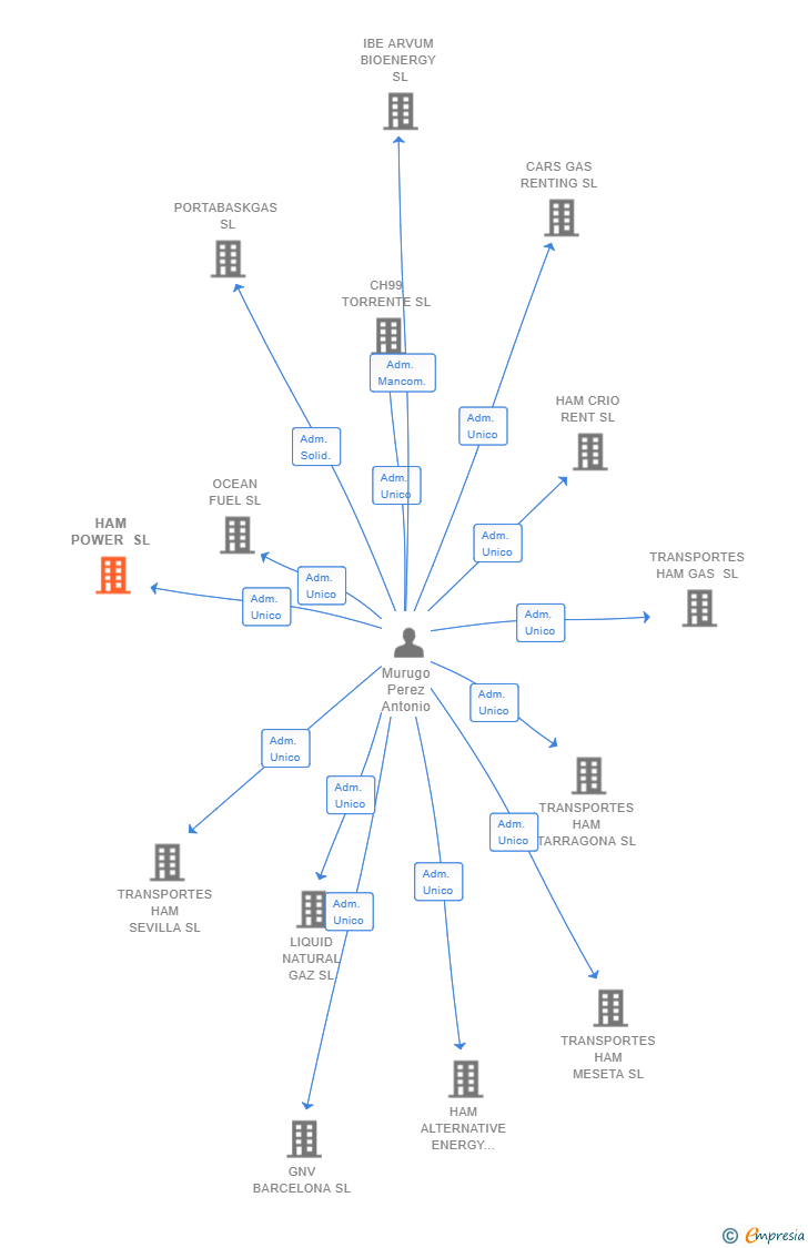 Vinculaciones societarias de HAM POWER SL