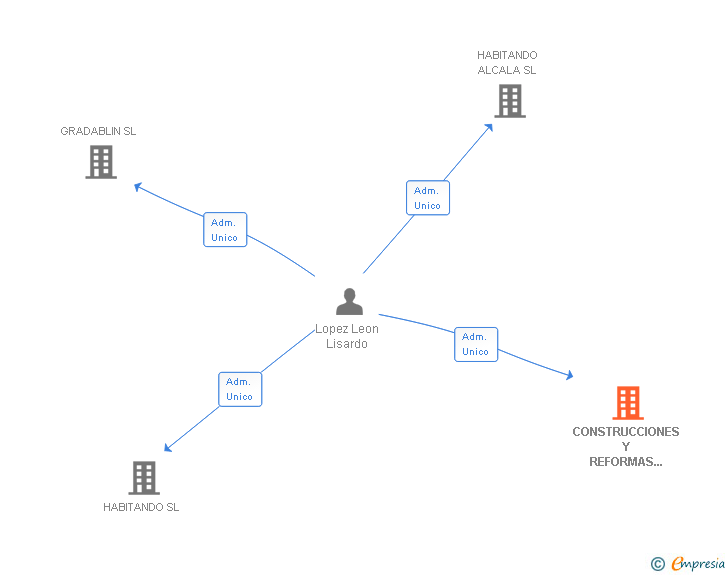 Vinculaciones societarias de CONSTRUCCIONES Y REFORMAS LISAN SL