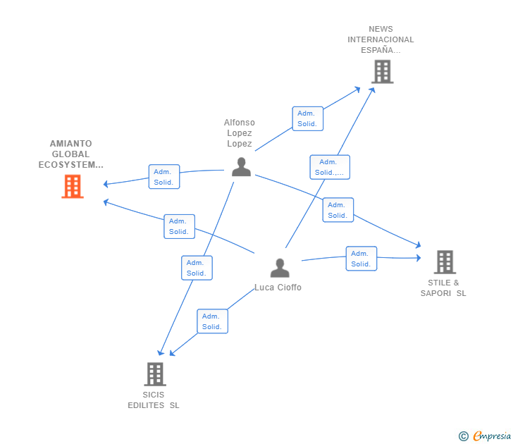 Vinculaciones societarias de AMIANTO GLOBAL ECOSYSTEM SL