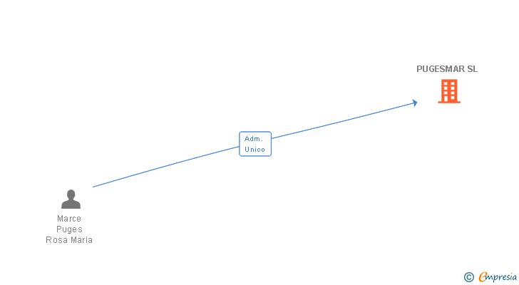 Vinculaciones societarias de PUGESMAR SL