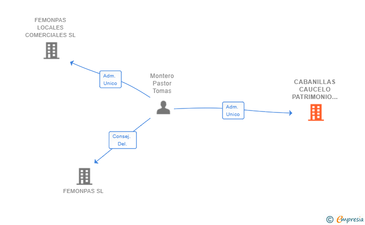 Vinculaciones societarias de CABANILLAS CAUCELO PATRIMONIO SL