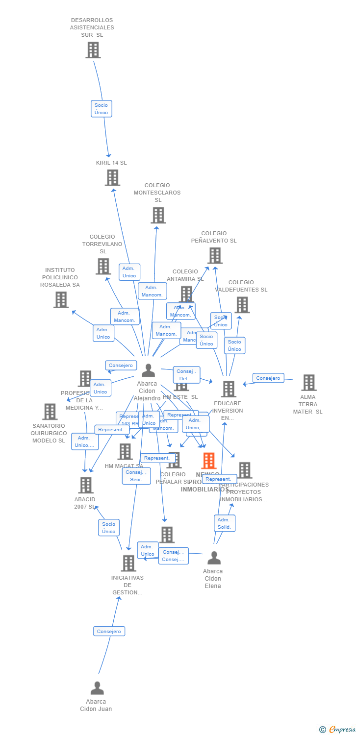 Vinculaciones societarias de NEWCO PROYECTOS INMOBILIARIOS SL