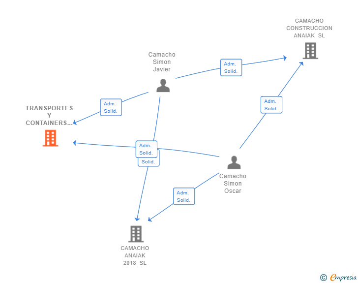 Vinculaciones societarias de CAMACHO INVERSIONES 2024 SL