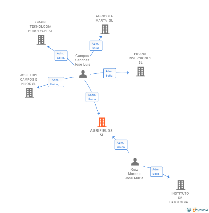 Vinculaciones societarias de AGRIFIELDS SL