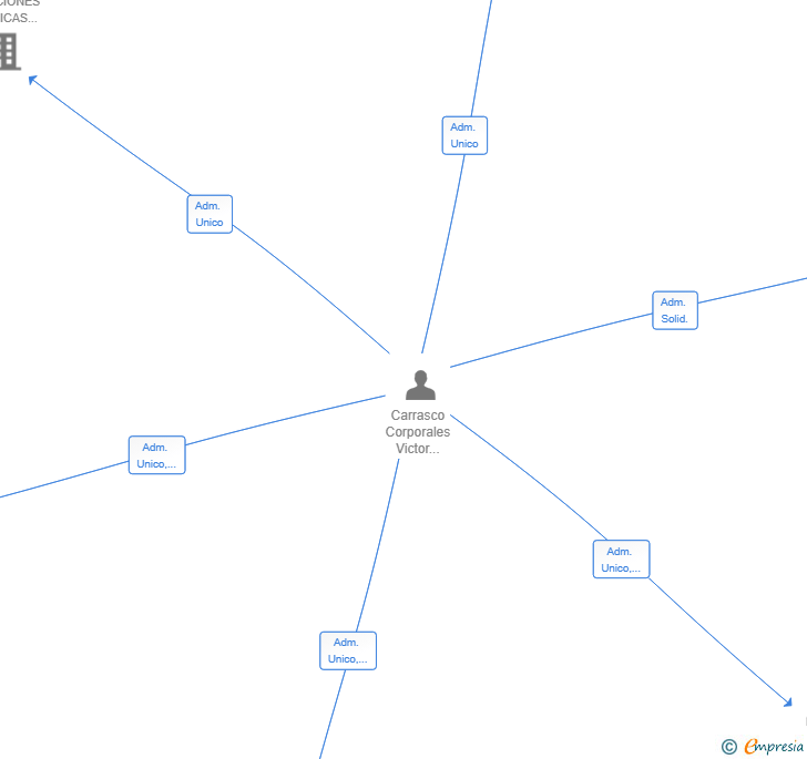 Vinculaciones societarias de VIBEDA ESTRATEGIA GLOBAL SL