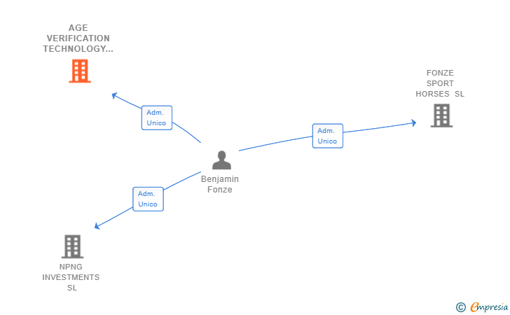 Vinculaciones societarias de AGE VERIFICATION TECHNOLOGY SL
