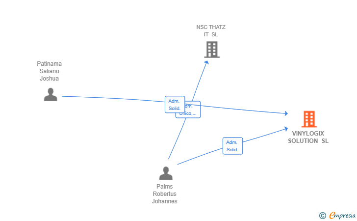 Vinculaciones societarias de VINYLOGIX SOLUTION SL