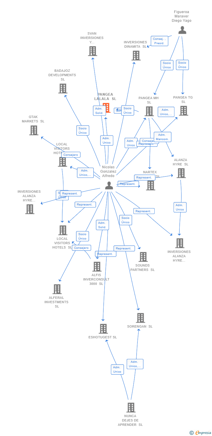 Vinculaciones societarias de PANGEA LALALA SL
