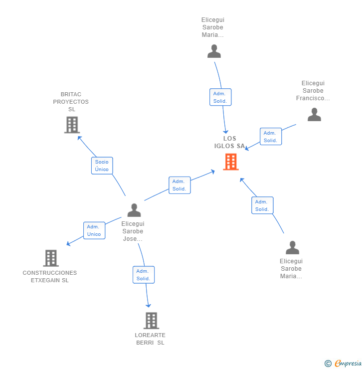 Vinculaciones societarias de LOS IGLOS SA