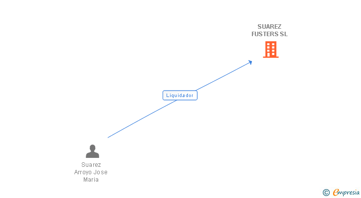 Vinculaciones societarias de SUAREZ FUSTERS SL