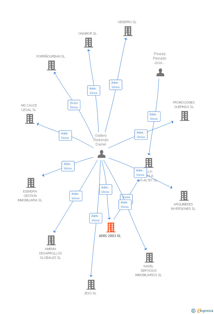 Vinculaciones societarias de ARIS 2003 SL
