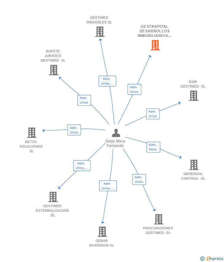 Vinculaciones societarias de GESTKAPITAL DESARROLLOS INMOBILIARIOS SL