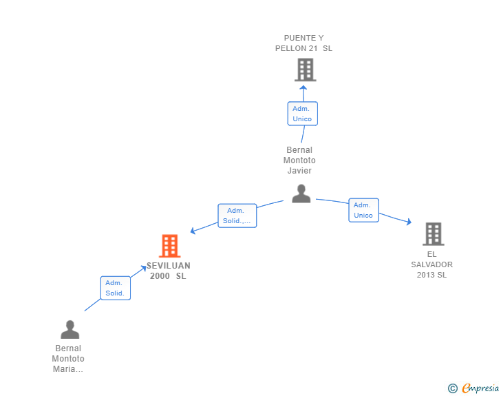 Vinculaciones societarias de SEVILUAN 2000 SL