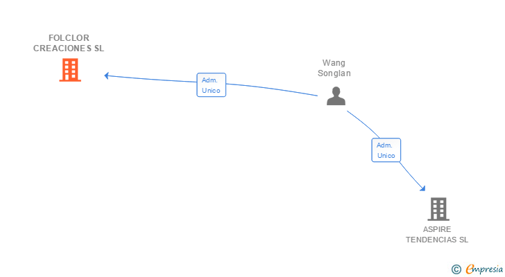 Vinculaciones societarias de FOLCLOR CREACIONES SL