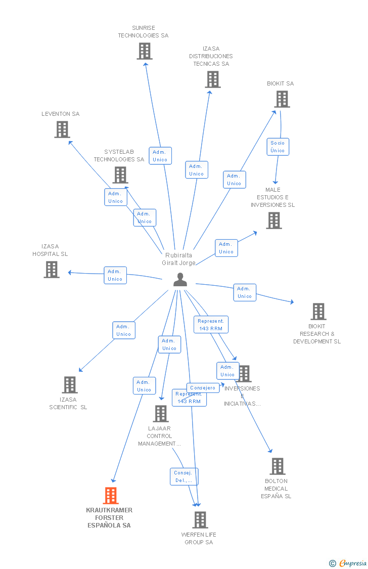 Vinculaciones societarias de KRAUTKRAMER FORSTER ESPAÑOLA SA