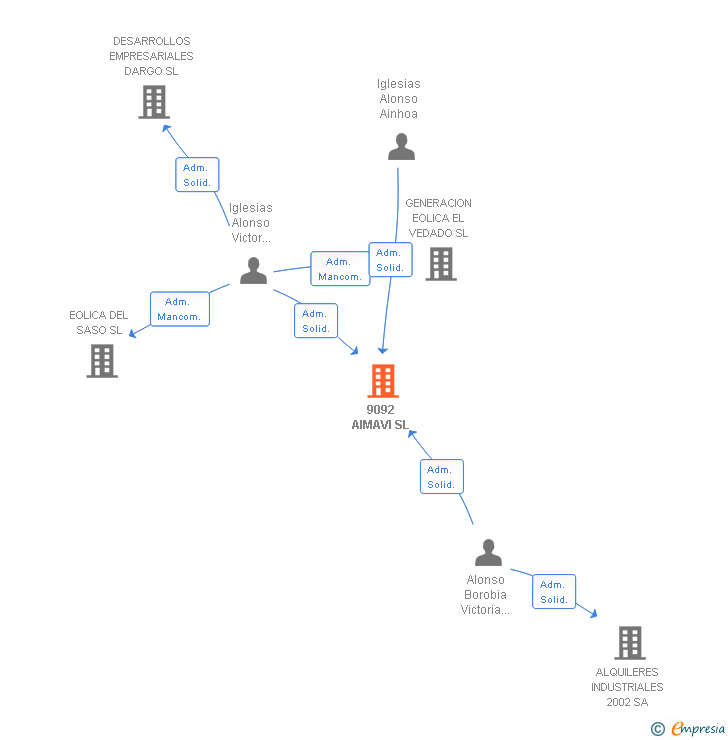 Vinculaciones societarias de 9092 AIMAVI SL
