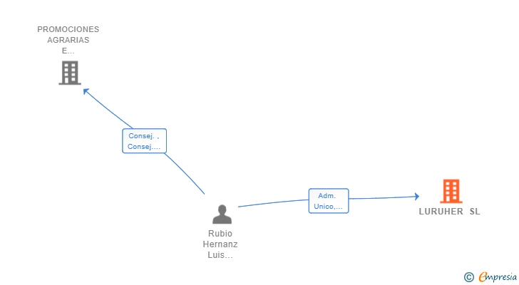 Vinculaciones societarias de LURUHER SL