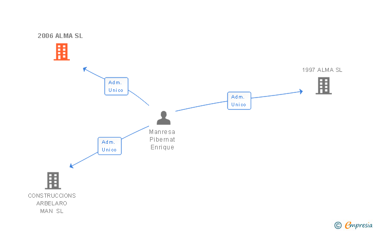 Vinculaciones societarias de 2006 ALMA SL