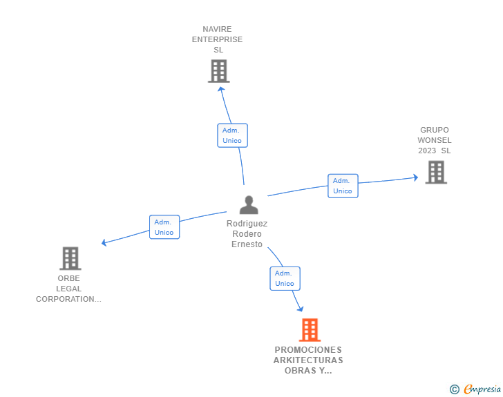 Vinculaciones societarias de PROMOCIONES ARKITECTURAS OBRAS Y ASESORAMIENTOS SL