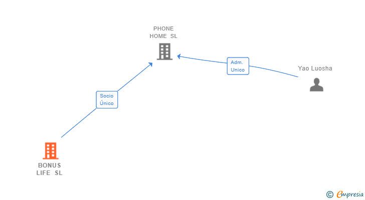 Vinculaciones societarias de BONUS LIFE SL