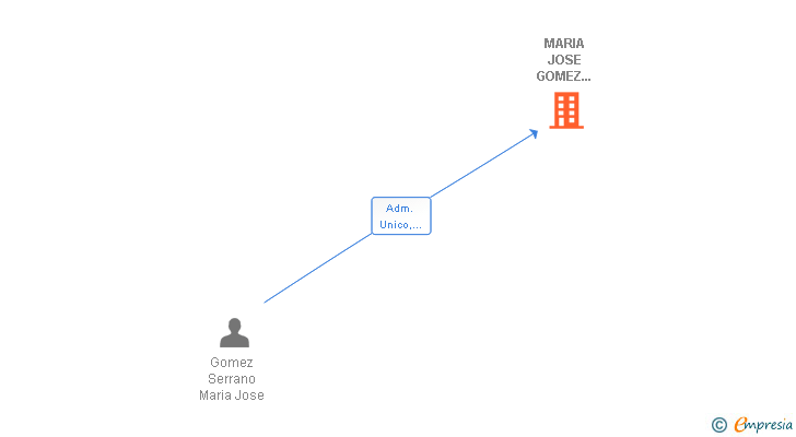 Vinculaciones societarias de MARIA JOSE GOMEZ SERRANO SL