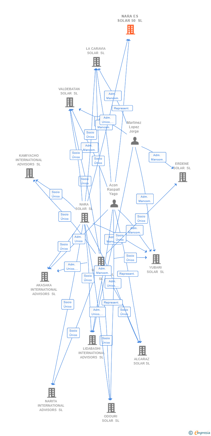 Vinculaciones societarias de NARA ES SOLAR 50 SL